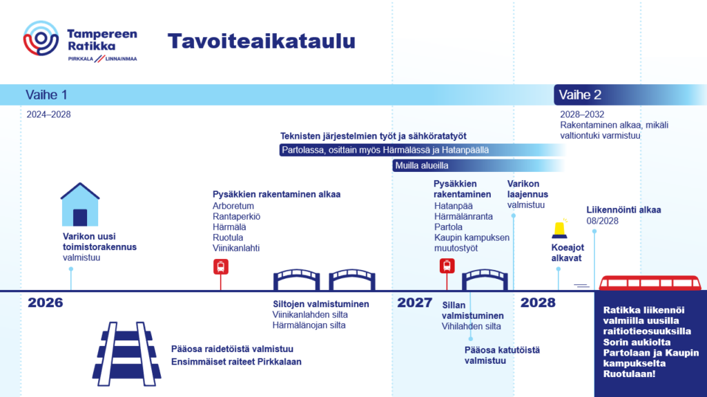 Pirkkala–Linnainmaa-raitiotien tavoiteaikataulu vuosille 2026–2032